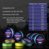 image:imageKastKing SuperPower Braided Fishing Line  Abrasion Resistant Braided Lines  Incredible Superline  Zero Stretch  Smaller Diameter  A MustHave
